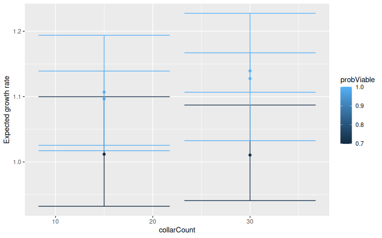 Outcomes of additional monitoring vary among example trajectories (points), and with monitoring effort (collarCount). In these examples there is 5 years additional monitoring, limited initial data (2 years), and low disturbance. Example trajectories are from the 99th, 50th, and 1st percentiles of the distribution of expected growth rate in the initial model informed by 2 years of local data. probViable is the posterior probability of viability (i.e. the proportion of the estimated posterior predictive distribution of expected population growth rate that is greater than 0.99).