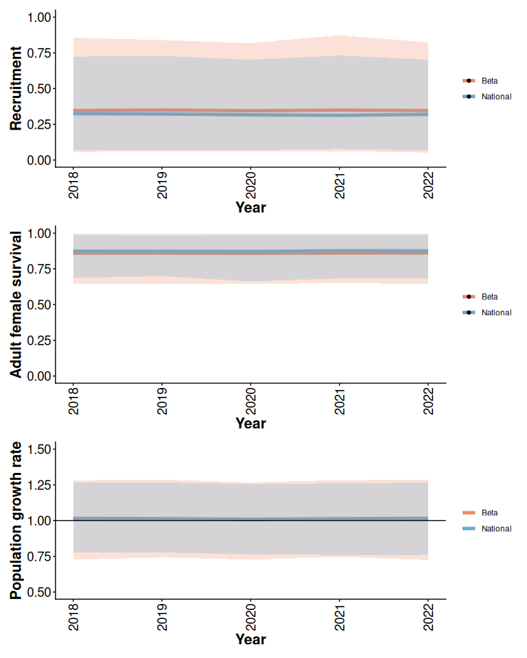 95% prior predictive intervals from Beta model with 5% anthropogenic disturbance, default priors, and no local data compared to simulations from the national model.