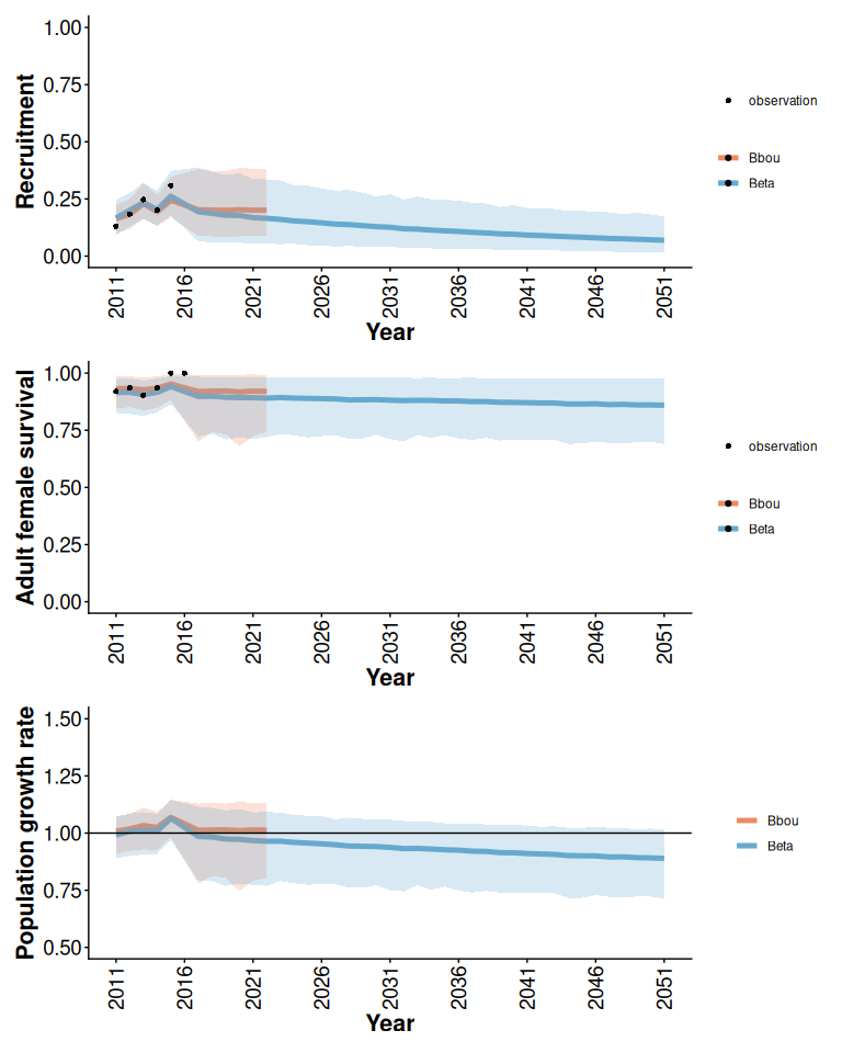 Posterior means and 95% posterior predictive intervals from Beta and bbou models with default priors, informative local data, and anthropogenic disturbance increasing from 20 to 100% over 40 years.