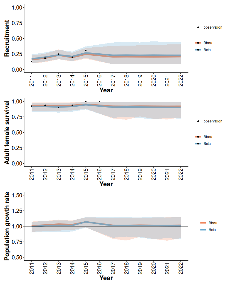Posterior means and 95% posterior predictive intervals from Beta and bbou models with 5% anthropogenic disturbance, default priors, and informative local data.