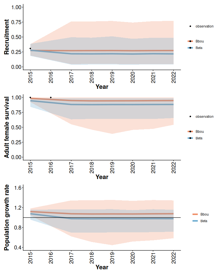 Posterior means and 95% predictive intervals from Beta and bbou models with 90% anthropogenic disturbance, default priors, and limited local data.