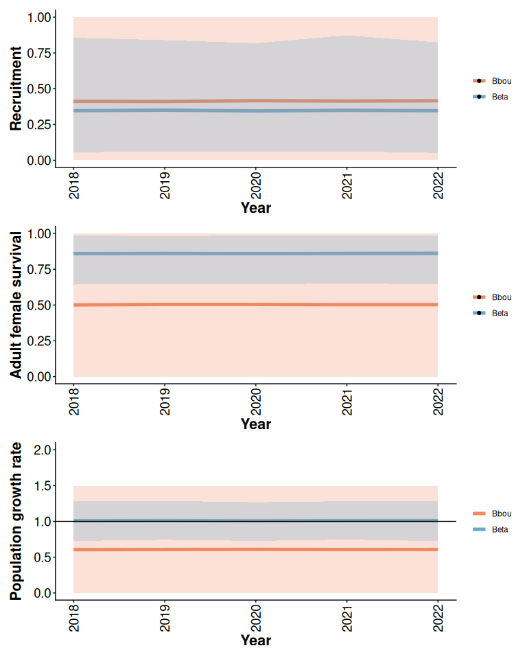 Prior means and 95% predictive intervals from Beta and bbou models with 5% anthropogenic disturbance and default priors.