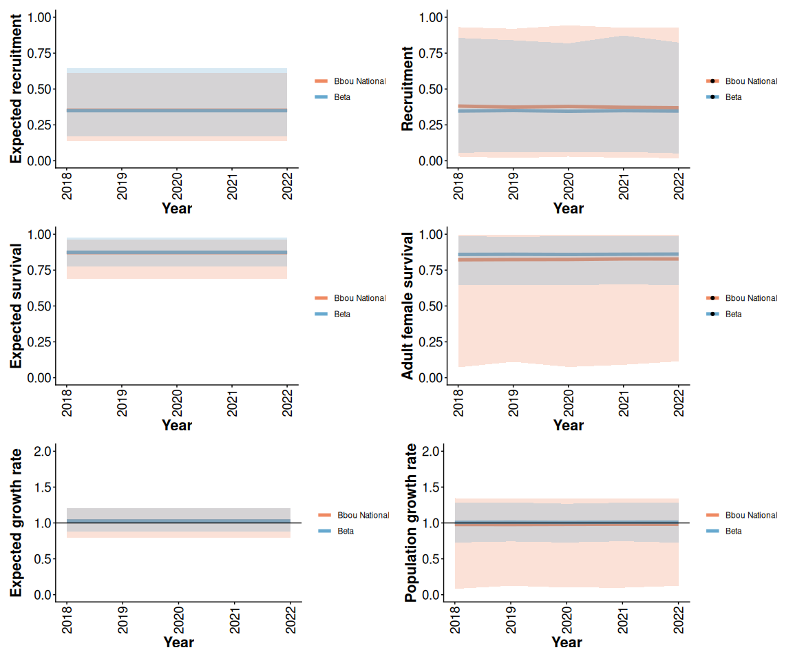 Prior means and 95% predictive intervals from Beta and bbou models with 5% anthropogenic disturbance and priors informed by national demographic-disturbance relationships.